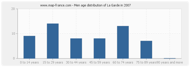 Men age distribution of La Garde in 2007